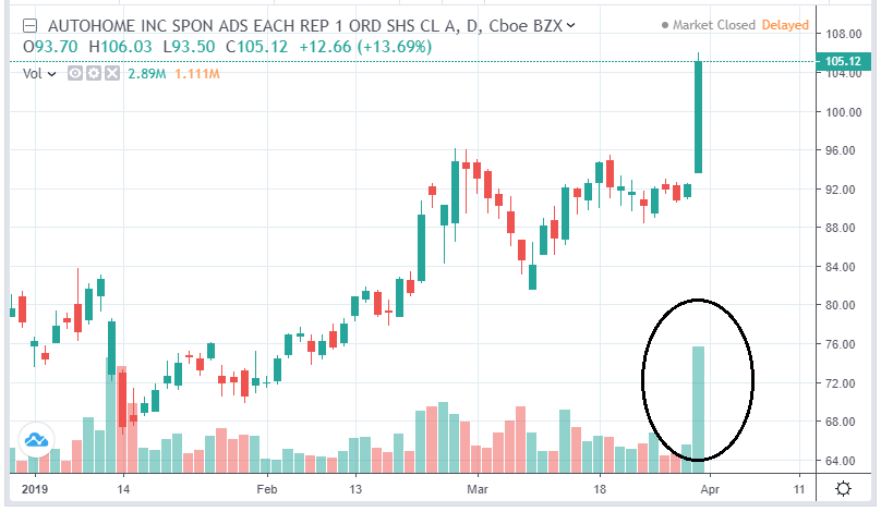 ATHM surges up on a volume spike.