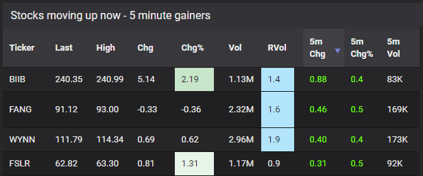 stocks moving up now