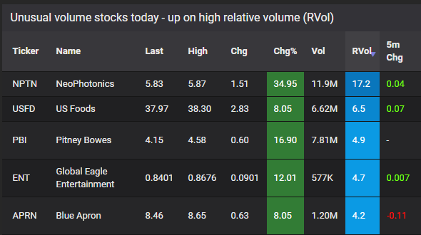 unusual volume stocks