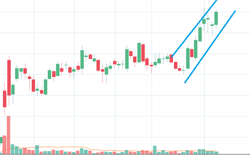 uptrend stock example