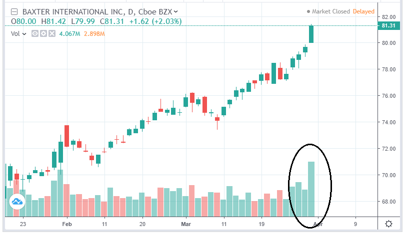 BAX hits all time high on high relative volume.