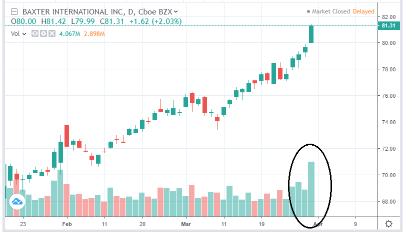 Find breakout stocks - BAX
