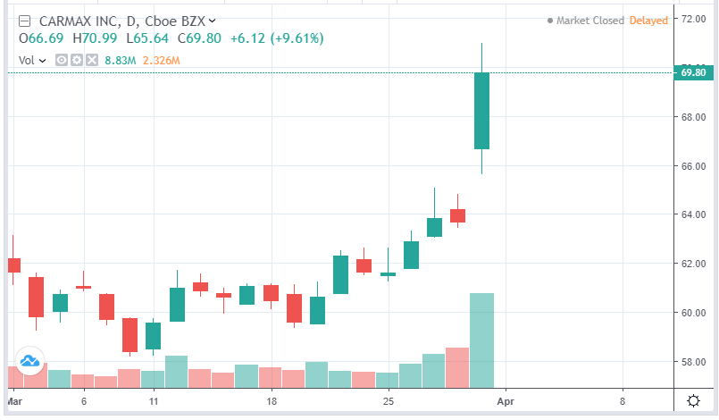 Find gap up stocks - KMX