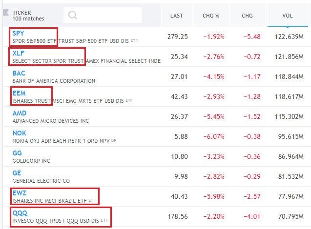 Find unusual volume stocks - most active